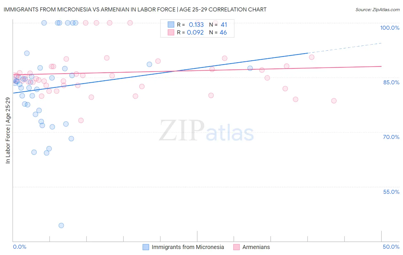Immigrants from Micronesia vs Armenian In Labor Force | Age 25-29