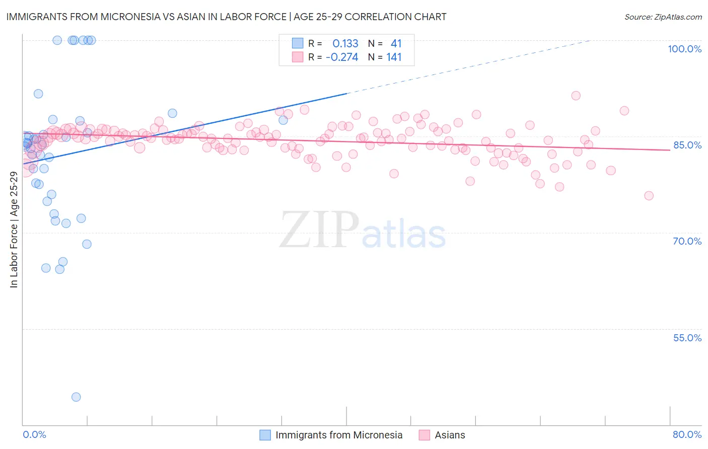 Immigrants from Micronesia vs Asian In Labor Force | Age 25-29