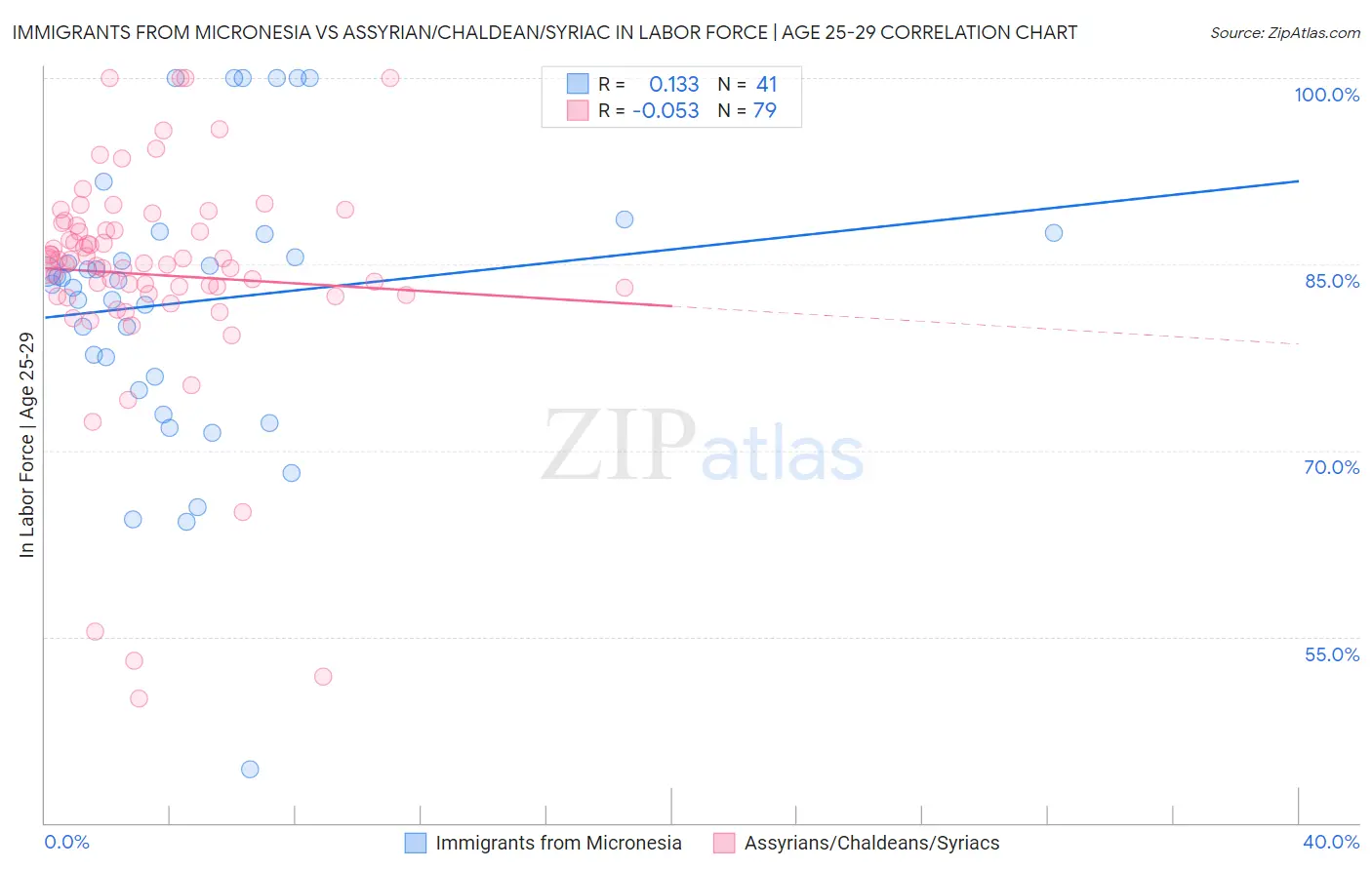 Immigrants from Micronesia vs Assyrian/Chaldean/Syriac In Labor Force | Age 25-29