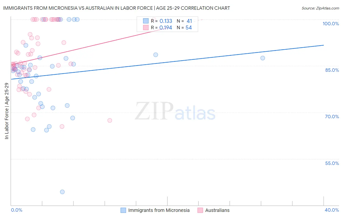 Immigrants from Micronesia vs Australian In Labor Force | Age 25-29