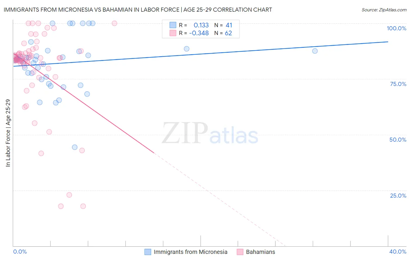 Immigrants from Micronesia vs Bahamian In Labor Force | Age 25-29