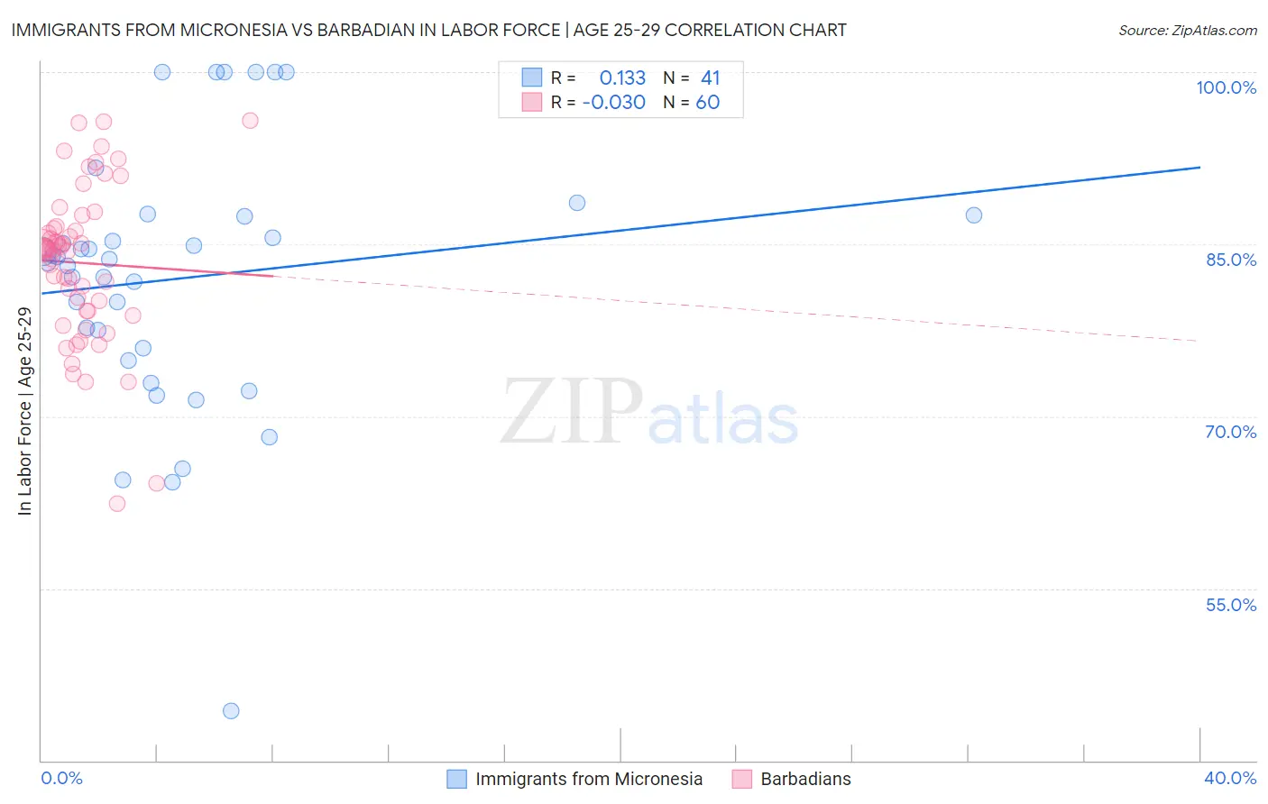 Immigrants from Micronesia vs Barbadian In Labor Force | Age 25-29