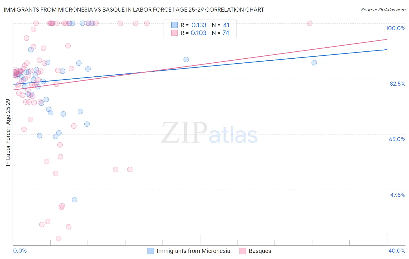 Immigrants from Micronesia vs Basque In Labor Force | Age 25-29