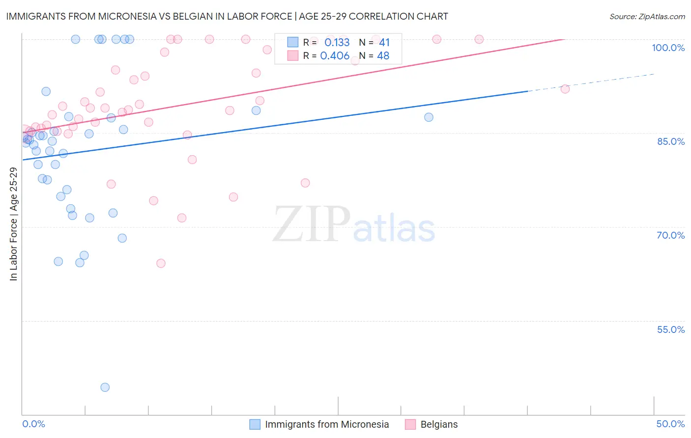 Immigrants from Micronesia vs Belgian In Labor Force | Age 25-29
