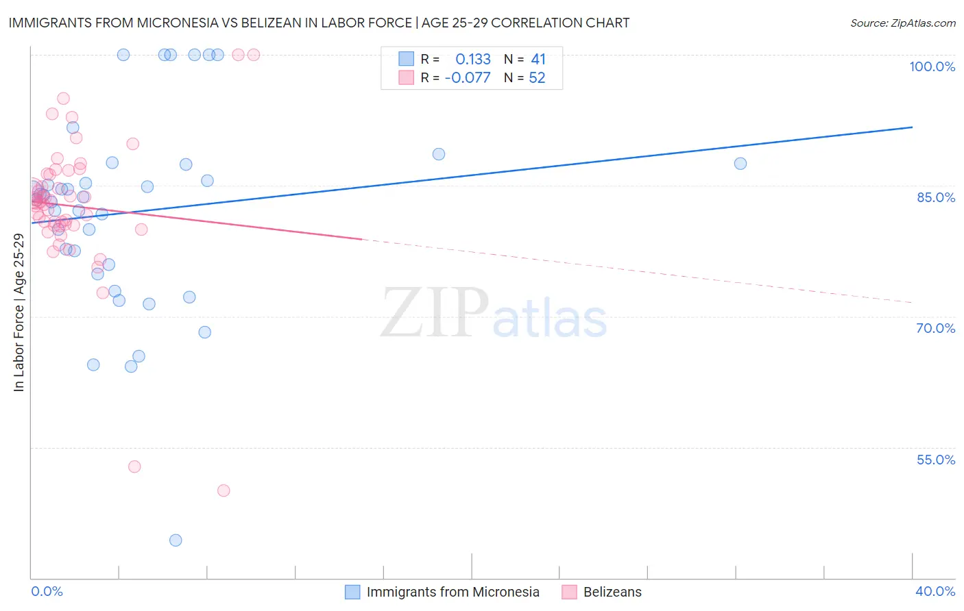Immigrants from Micronesia vs Belizean In Labor Force | Age 25-29