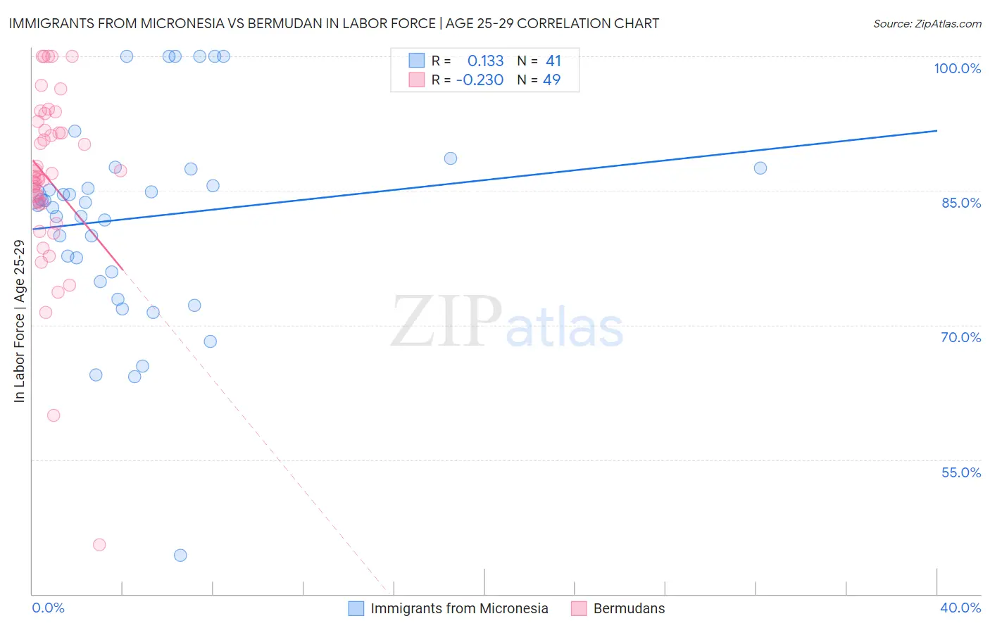 Immigrants from Micronesia vs Bermudan In Labor Force | Age 25-29