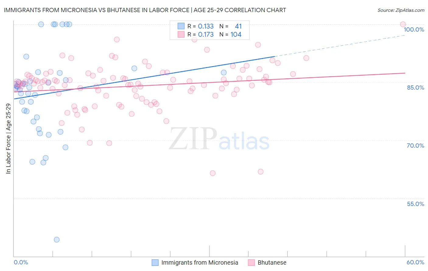 Immigrants from Micronesia vs Bhutanese In Labor Force | Age 25-29