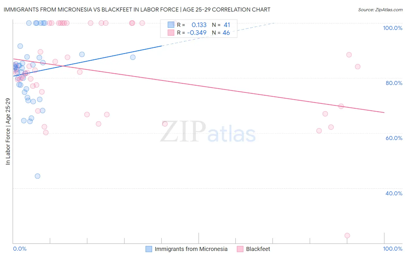 Immigrants from Micronesia vs Blackfeet In Labor Force | Age 25-29