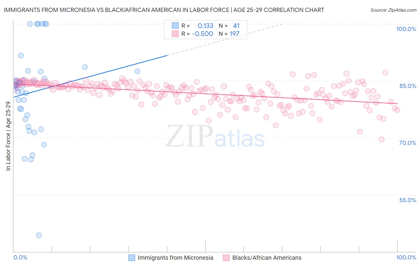 Immigrants from Micronesia vs Black/African American In Labor Force | Age 25-29