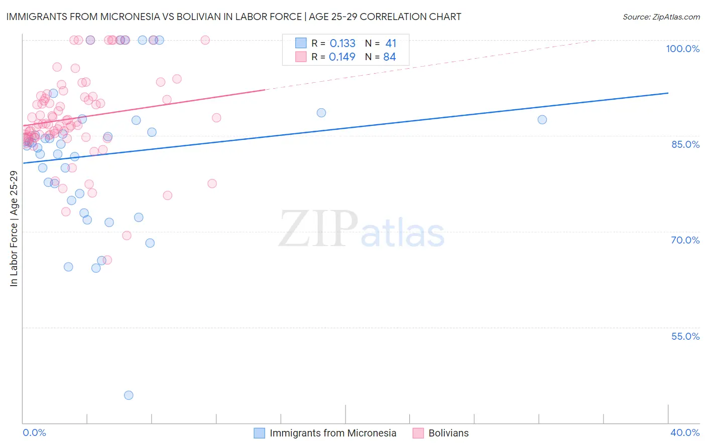 Immigrants from Micronesia vs Bolivian In Labor Force | Age 25-29