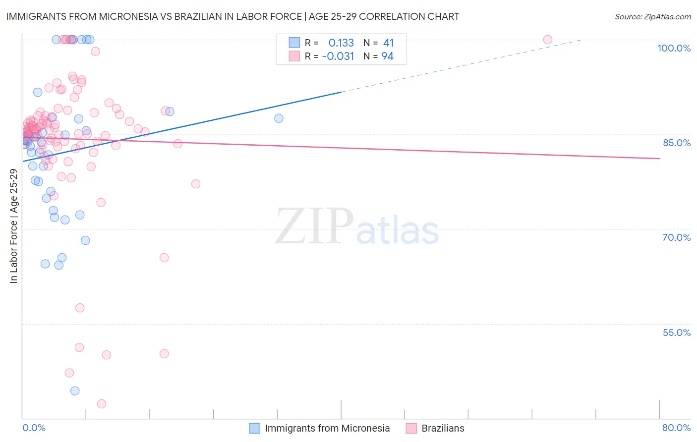 Immigrants from Micronesia vs Brazilian In Labor Force | Age 25-29
