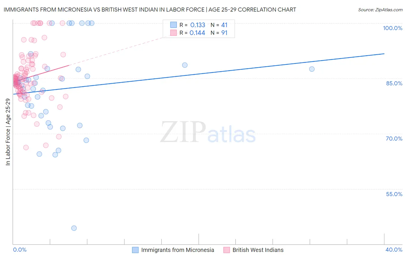 Immigrants from Micronesia vs British West Indian In Labor Force | Age 25-29