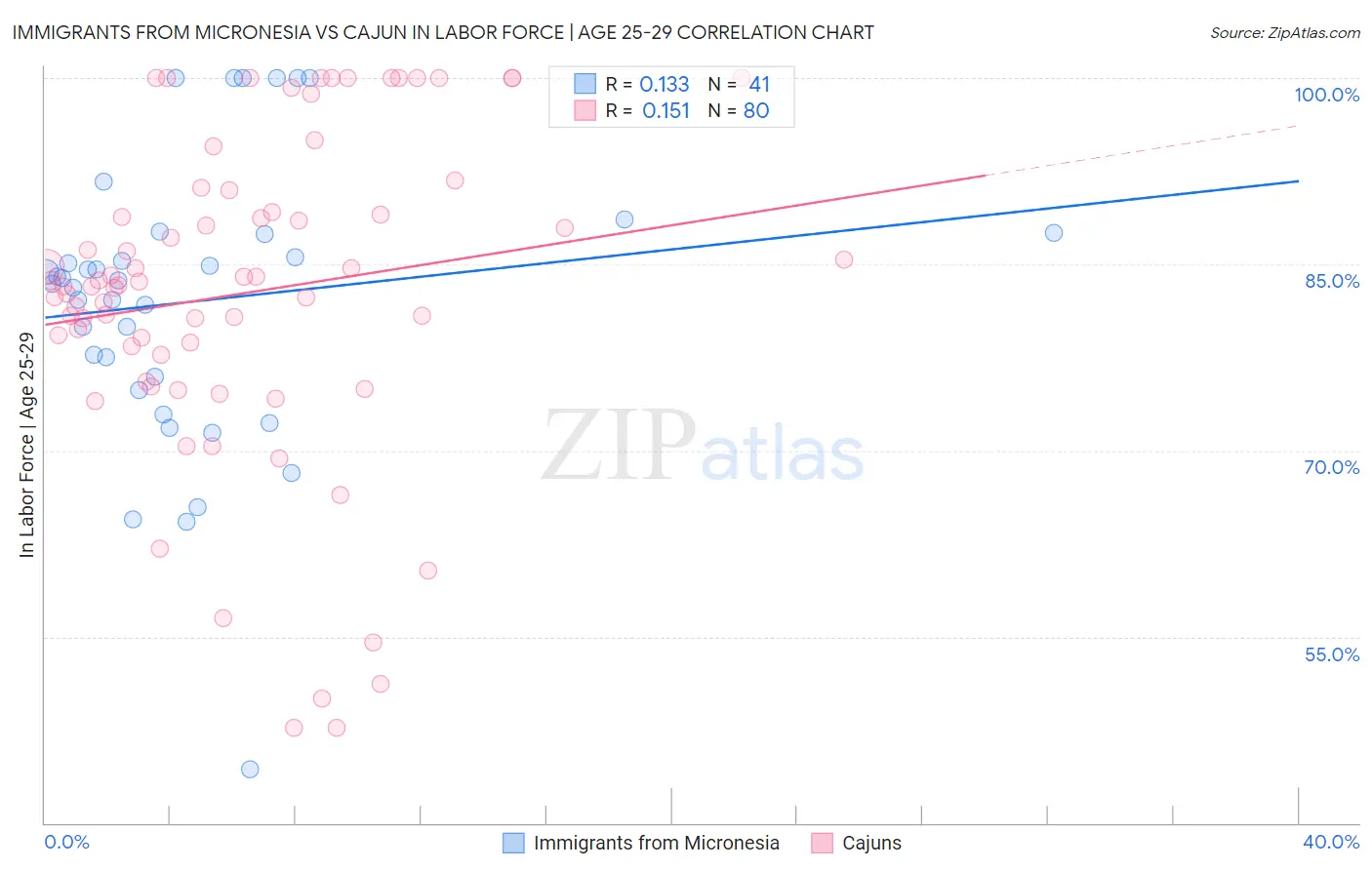 Immigrants from Micronesia vs Cajun In Labor Force | Age 25-29