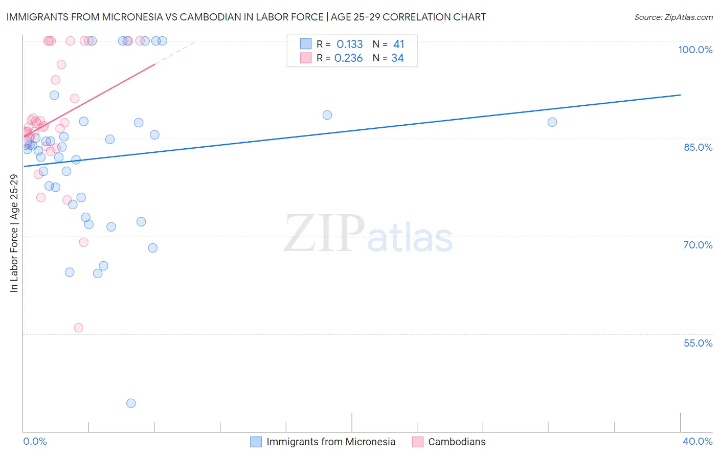 Immigrants from Micronesia vs Cambodian In Labor Force | Age 25-29