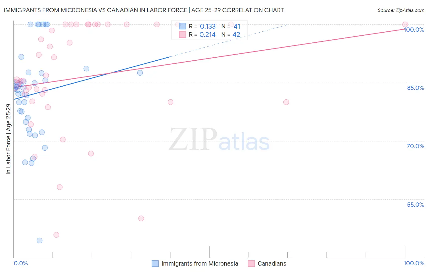 Immigrants from Micronesia vs Canadian In Labor Force | Age 25-29