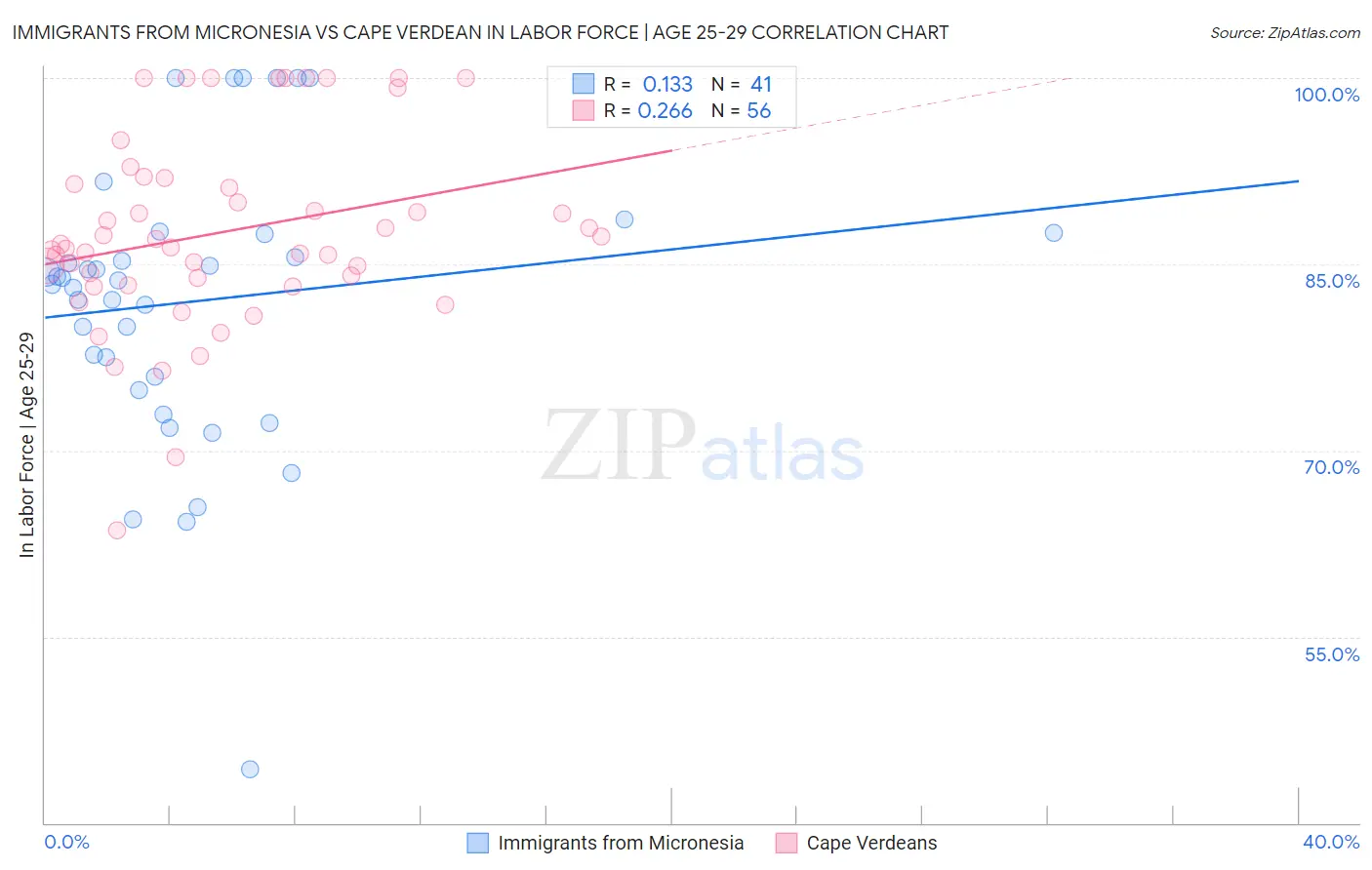 Immigrants from Micronesia vs Cape Verdean In Labor Force | Age 25-29