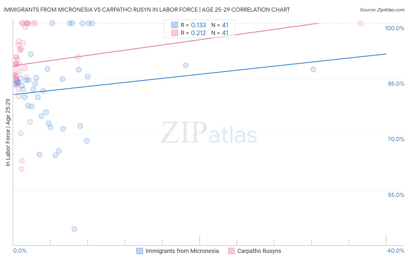 Immigrants from Micronesia vs Carpatho Rusyn In Labor Force | Age 25-29
