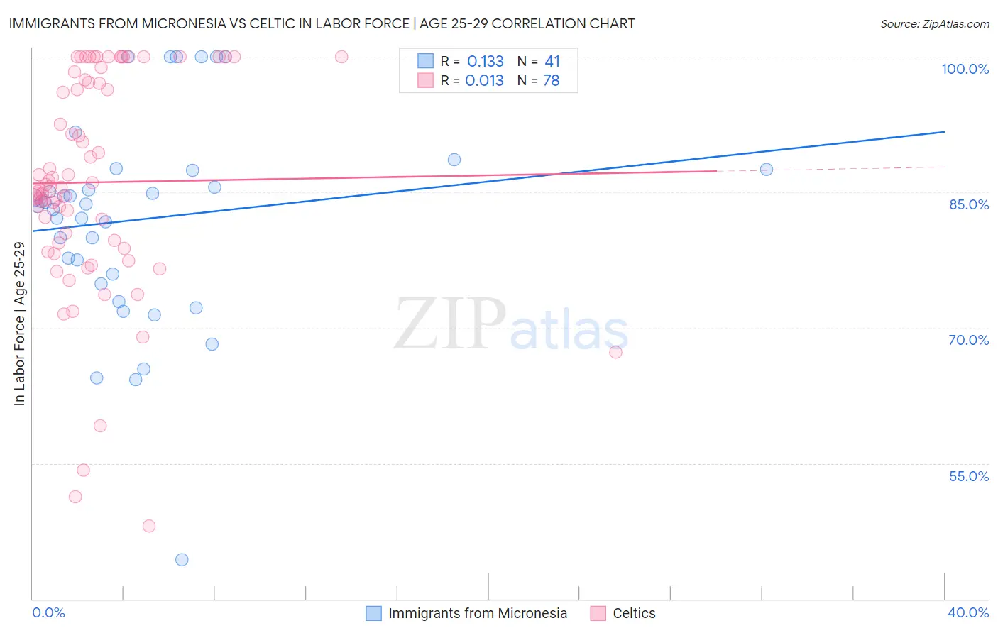 Immigrants from Micronesia vs Celtic In Labor Force | Age 25-29