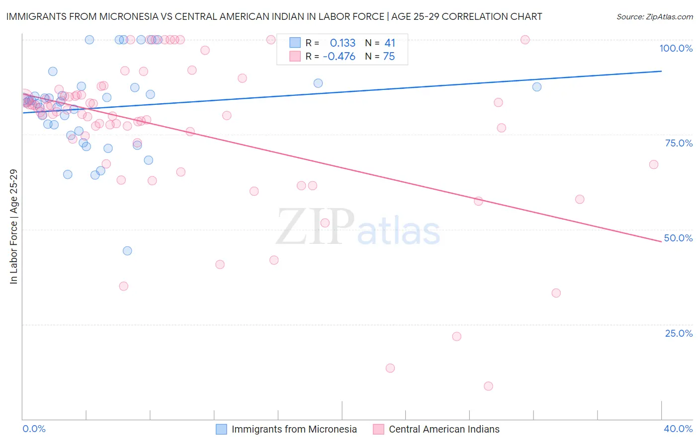 Immigrants from Micronesia vs Central American Indian In Labor Force | Age 25-29