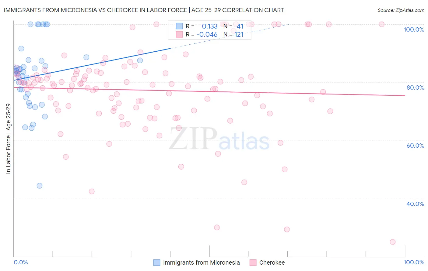 Immigrants from Micronesia vs Cherokee In Labor Force | Age 25-29
