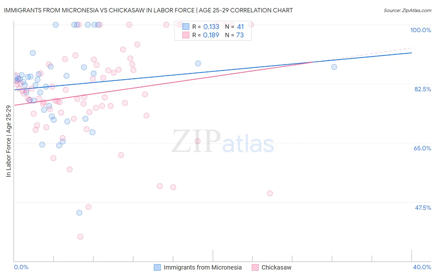 Immigrants from Micronesia vs Chickasaw In Labor Force | Age 25-29