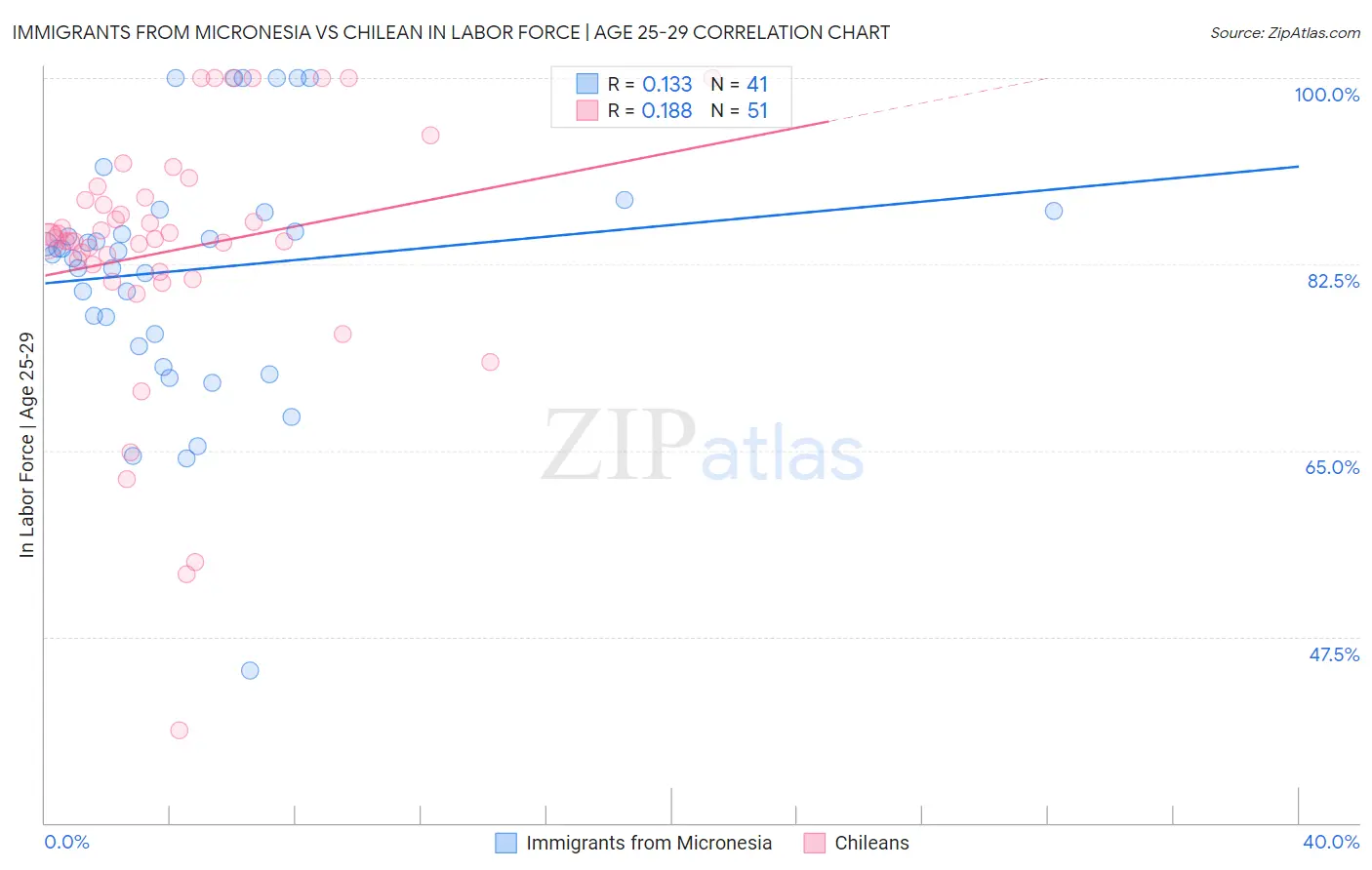 Immigrants from Micronesia vs Chilean In Labor Force | Age 25-29