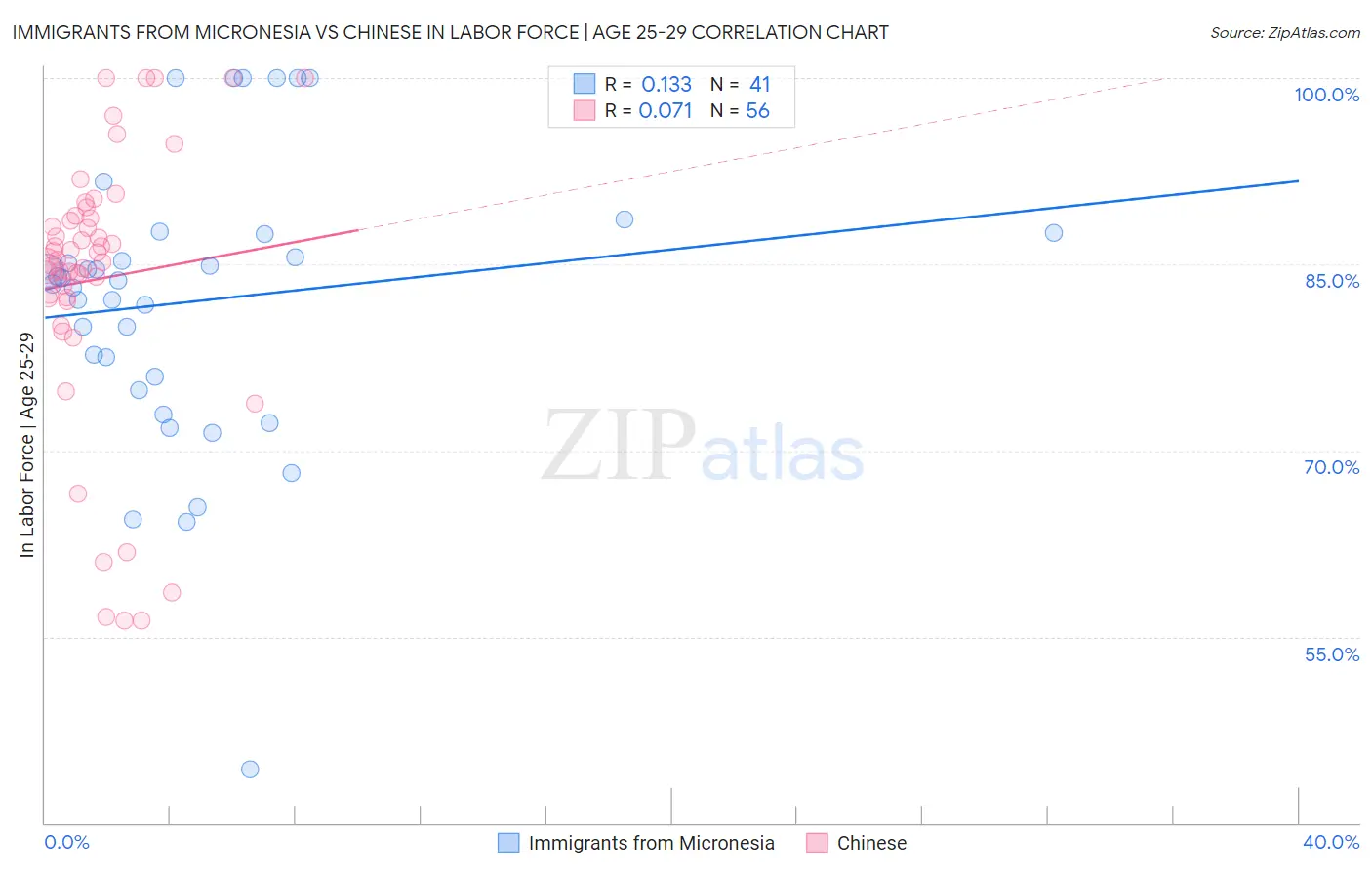 Immigrants from Micronesia vs Chinese In Labor Force | Age 25-29
