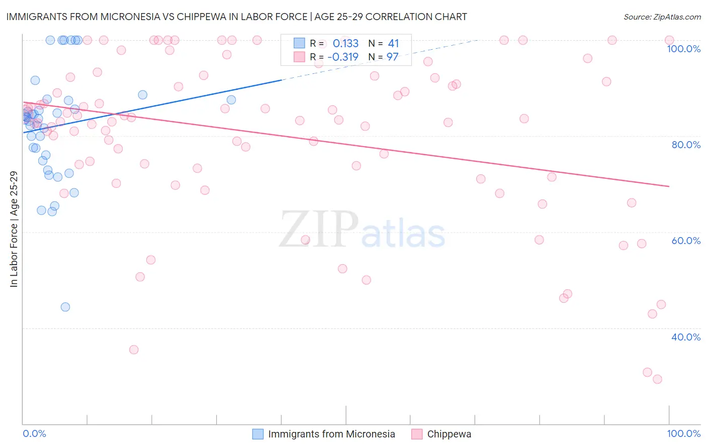 Immigrants from Micronesia vs Chippewa In Labor Force | Age 25-29