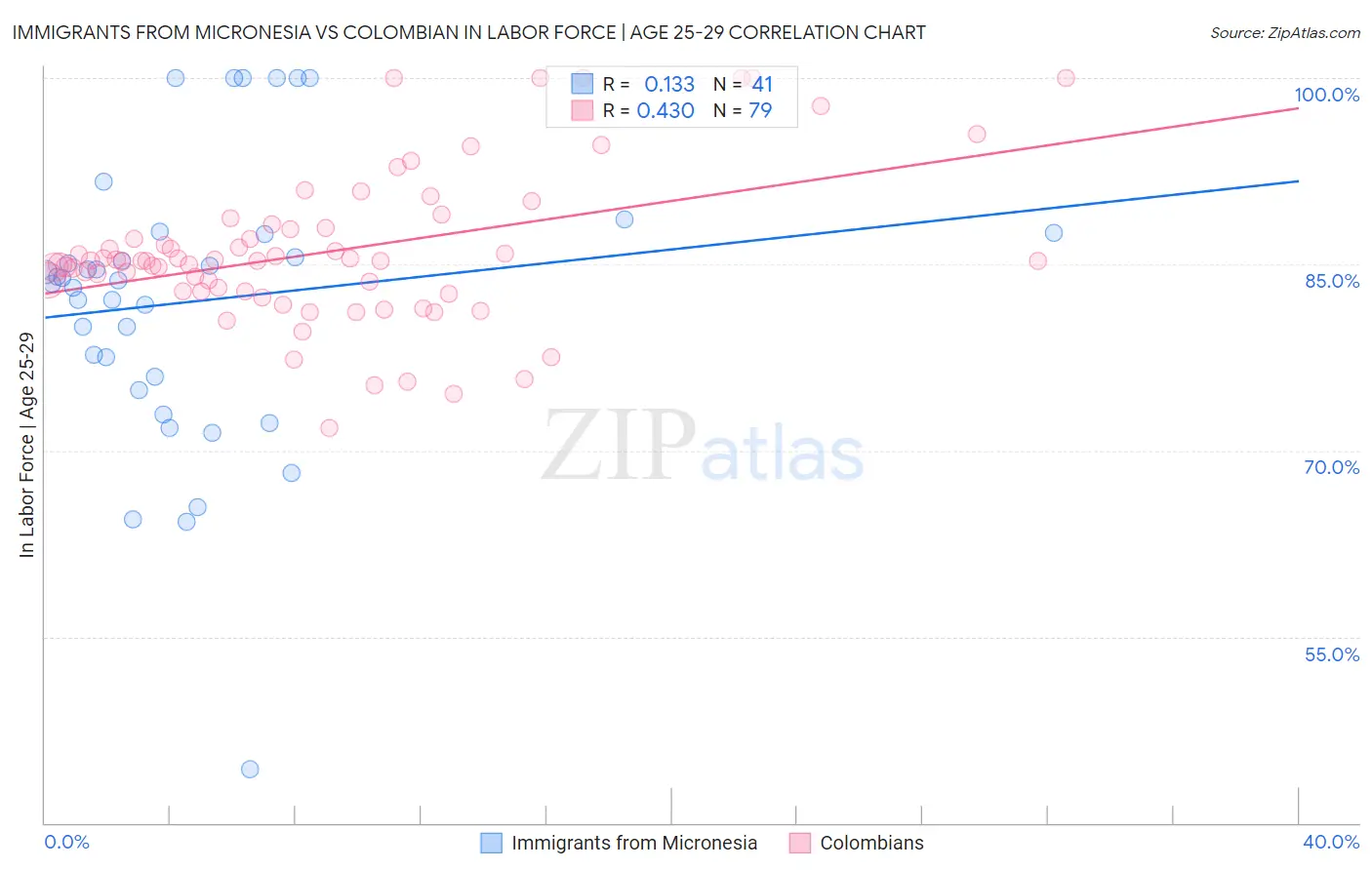 Immigrants from Micronesia vs Colombian In Labor Force | Age 25-29