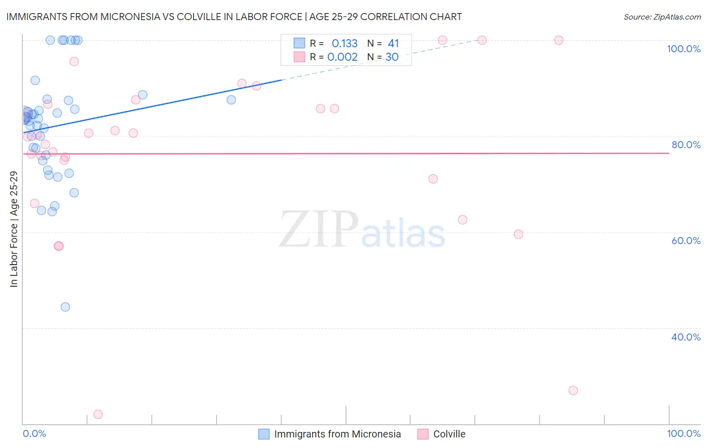 Immigrants from Micronesia vs Colville In Labor Force | Age 25-29