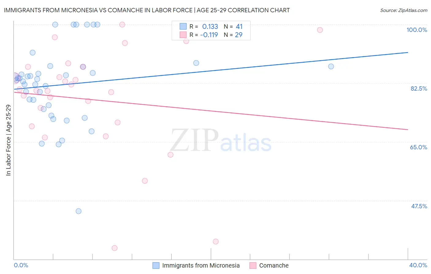 Immigrants from Micronesia vs Comanche In Labor Force | Age 25-29