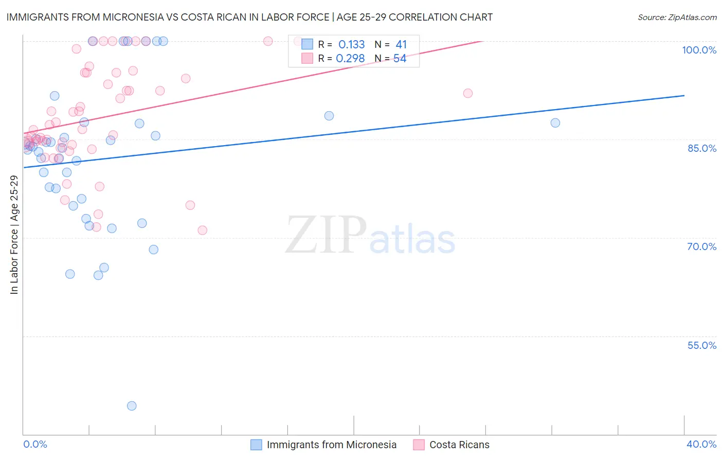 Immigrants from Micronesia vs Costa Rican In Labor Force | Age 25-29