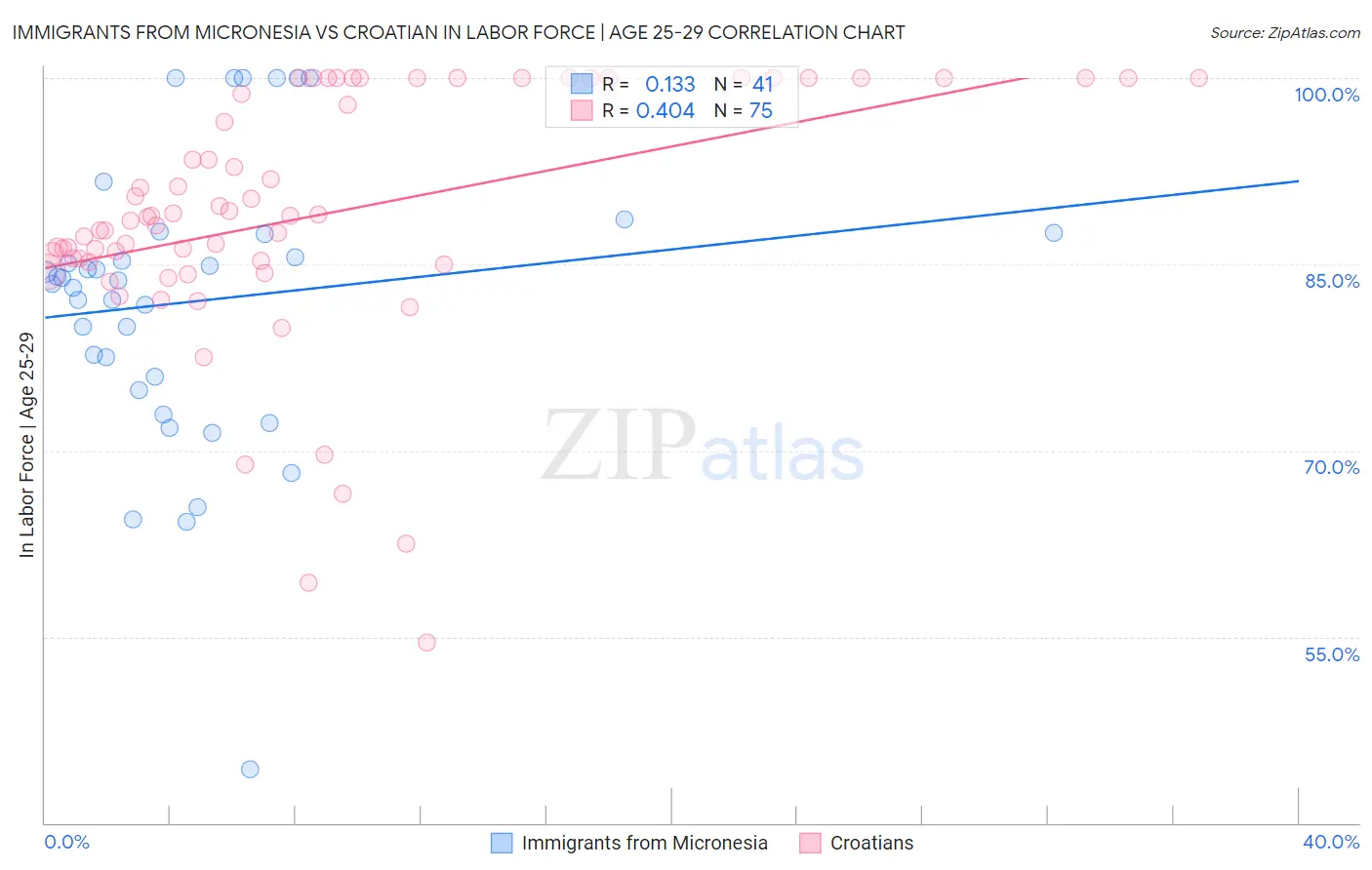 Immigrants from Micronesia vs Croatian In Labor Force | Age 25-29