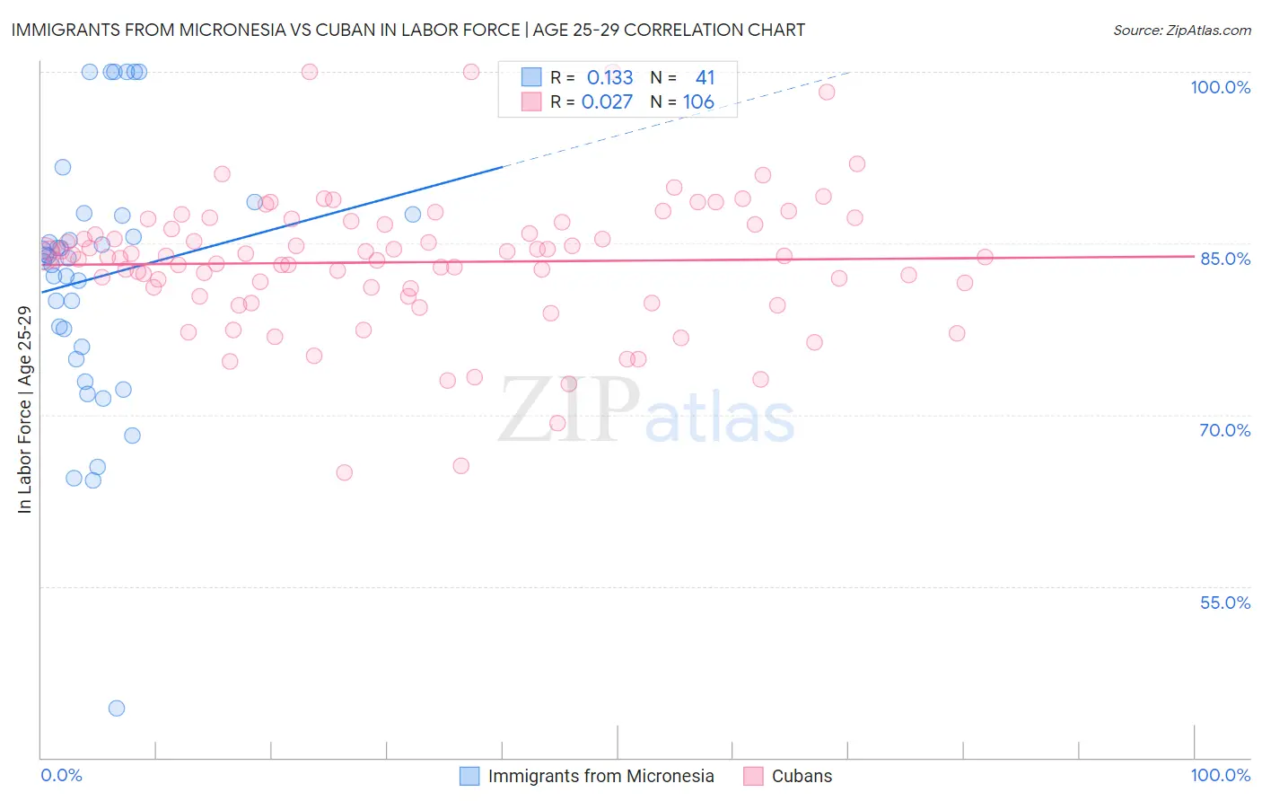 Immigrants from Micronesia vs Cuban In Labor Force | Age 25-29