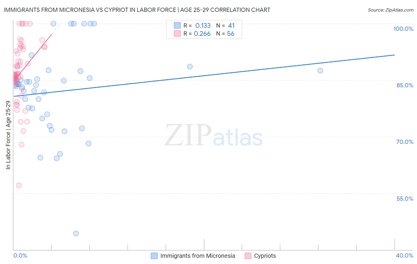 Immigrants from Micronesia vs Cypriot In Labor Force | Age 25-29