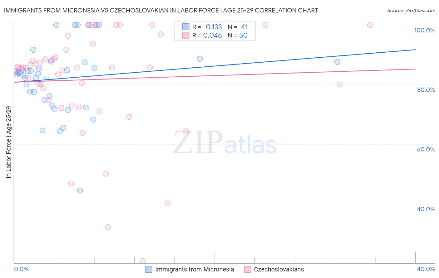Immigrants from Micronesia vs Czechoslovakian In Labor Force | Age 25-29