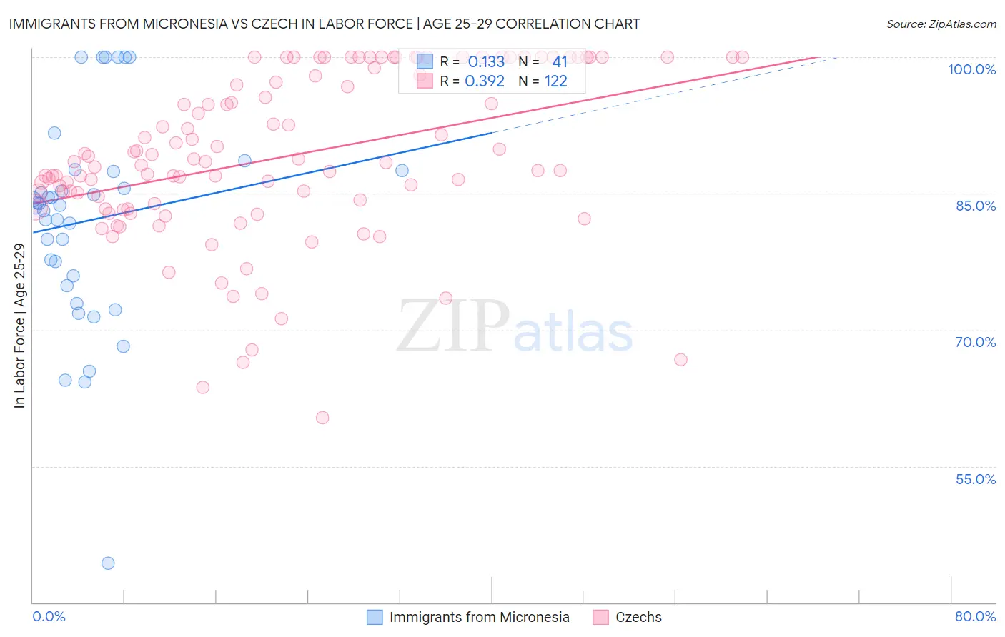 Immigrants from Micronesia vs Czech In Labor Force | Age 25-29