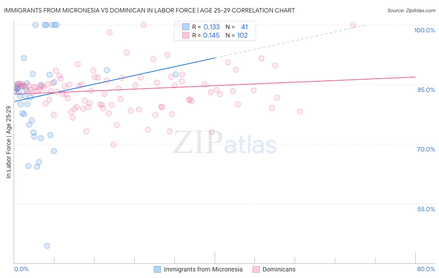 Immigrants from Micronesia vs Dominican In Labor Force | Age 25-29