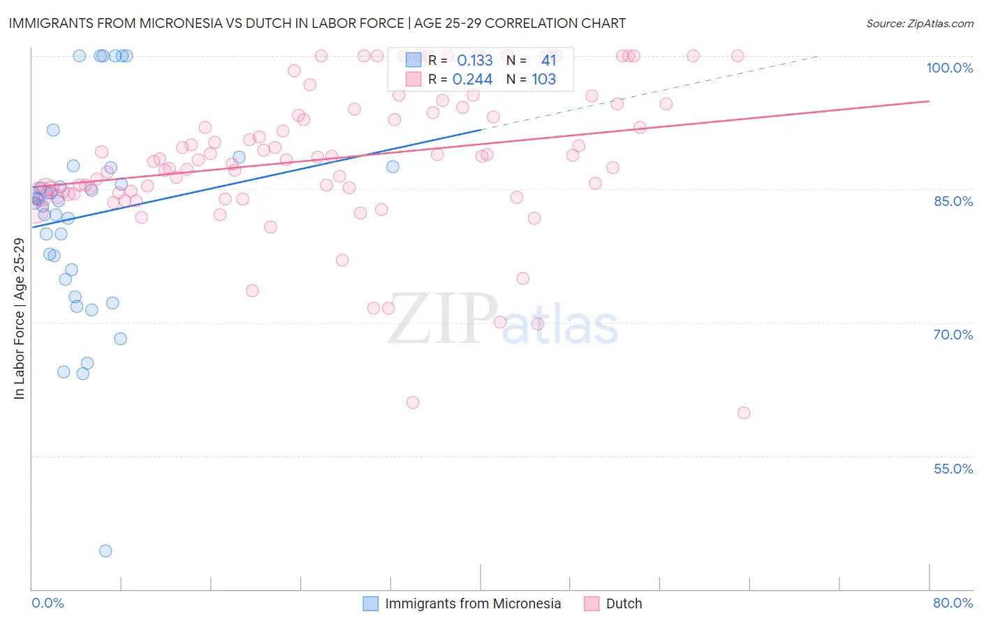 Immigrants from Micronesia vs Dutch In Labor Force | Age 25-29