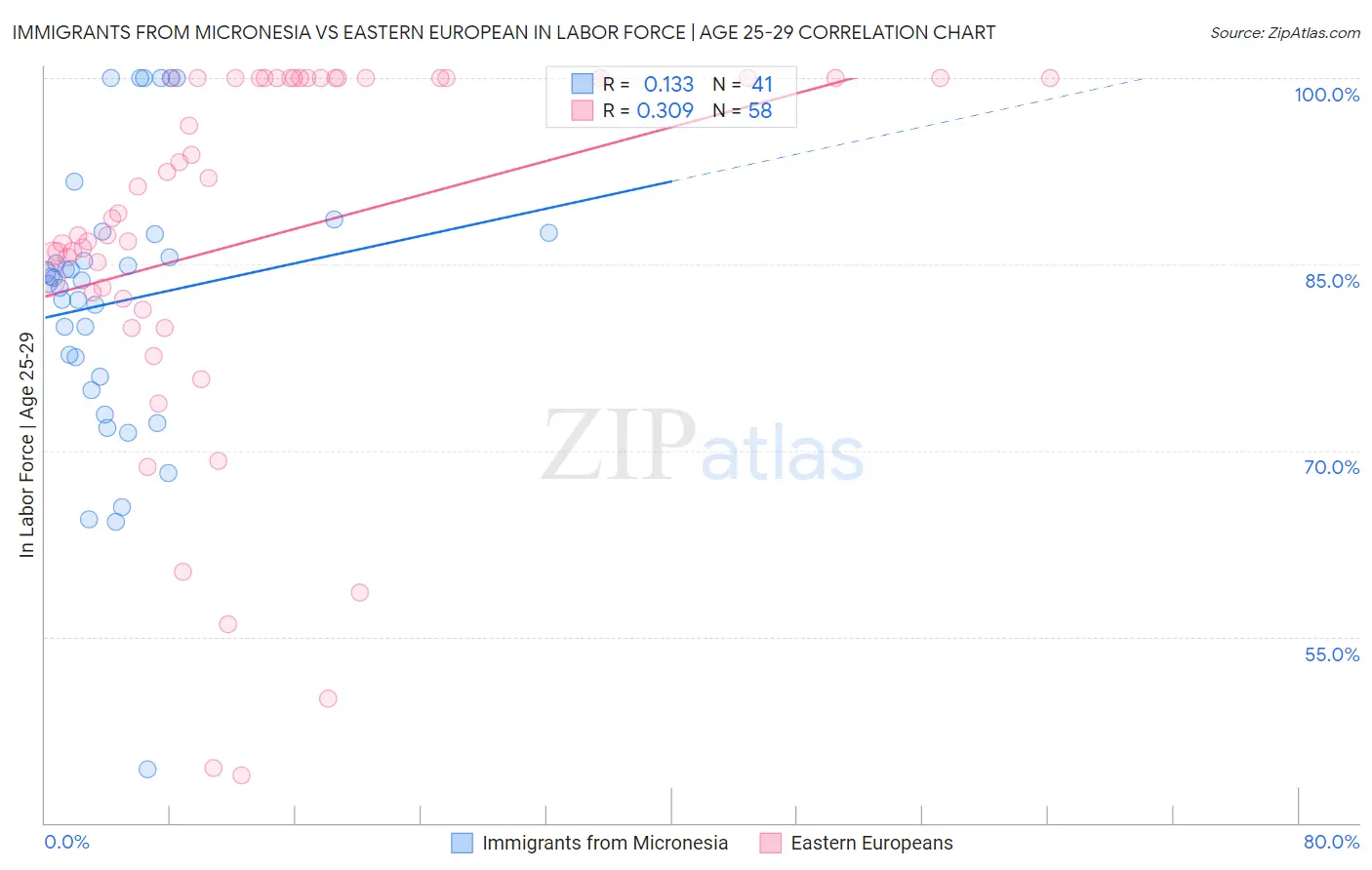 Immigrants from Micronesia vs Eastern European In Labor Force | Age 25-29