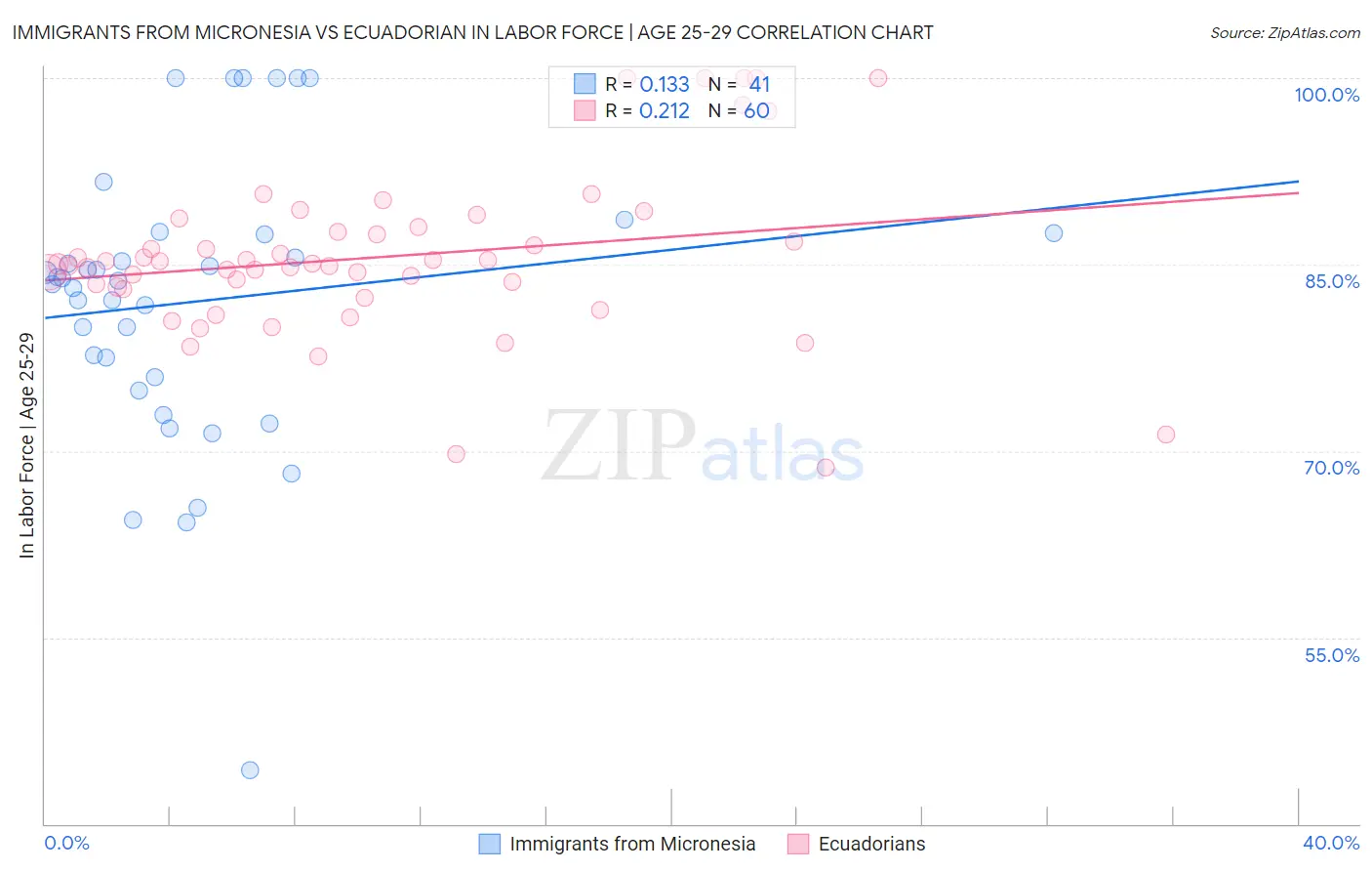 Immigrants from Micronesia vs Ecuadorian In Labor Force | Age 25-29