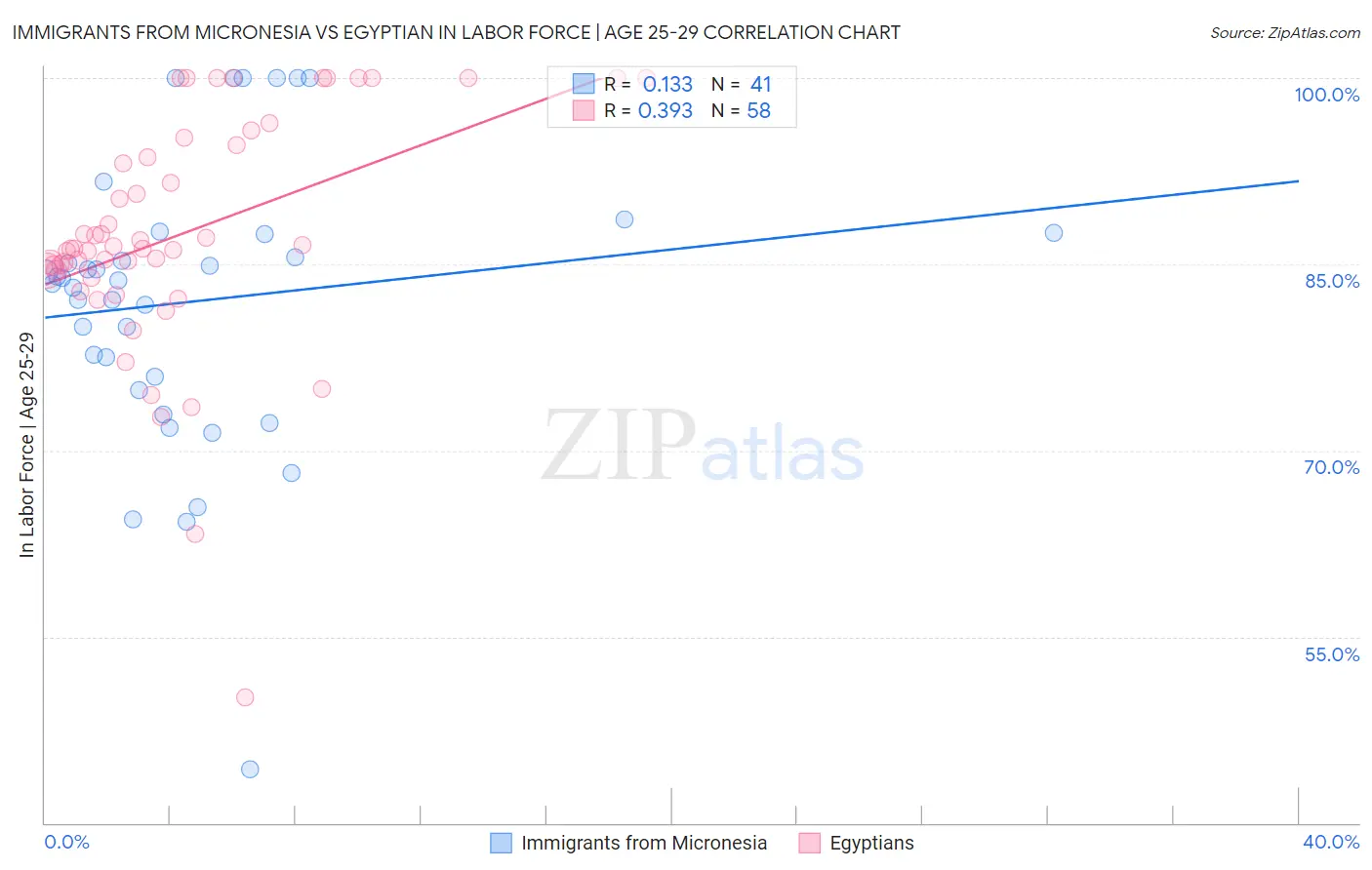 Immigrants from Micronesia vs Egyptian In Labor Force | Age 25-29
