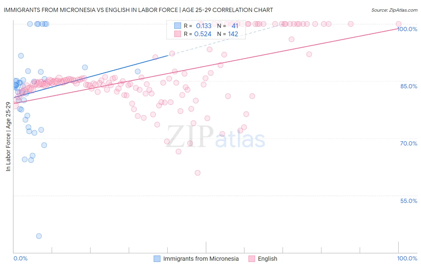 Immigrants from Micronesia vs English In Labor Force | Age 25-29