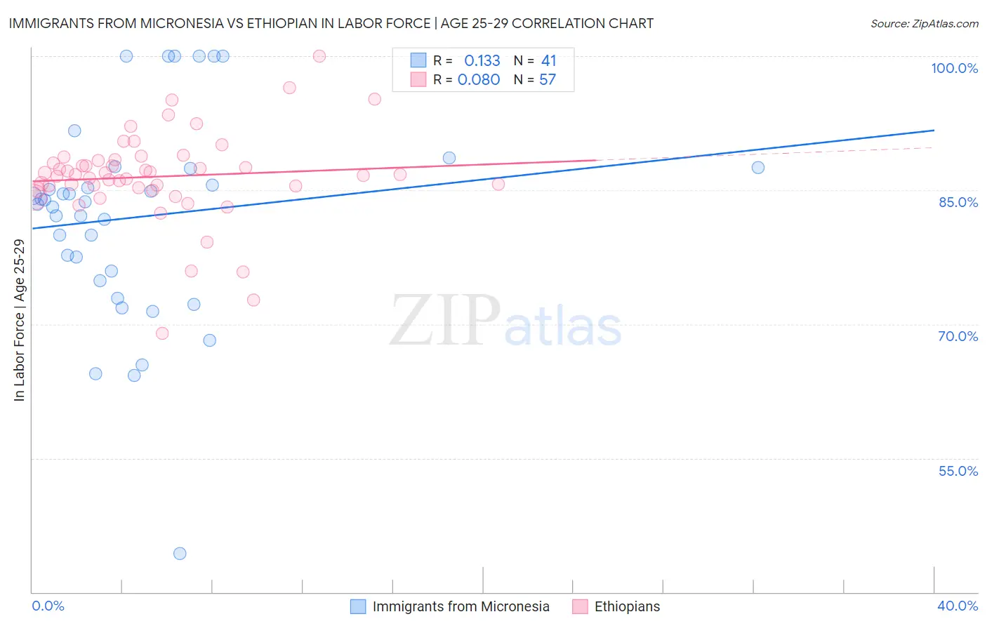 Immigrants from Micronesia vs Ethiopian In Labor Force | Age 25-29