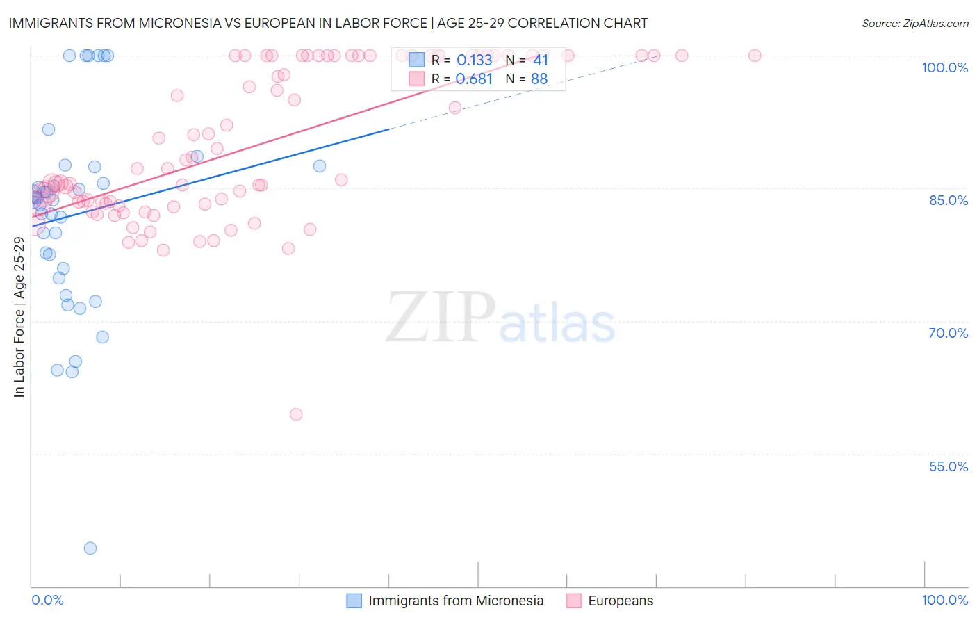 Immigrants from Micronesia vs European In Labor Force | Age 25-29