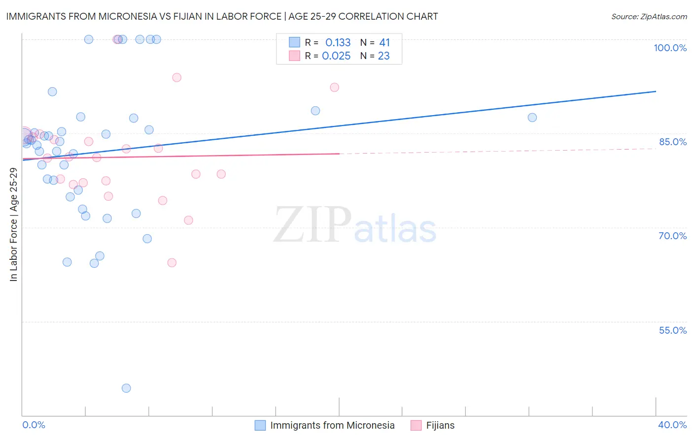 Immigrants from Micronesia vs Fijian In Labor Force | Age 25-29