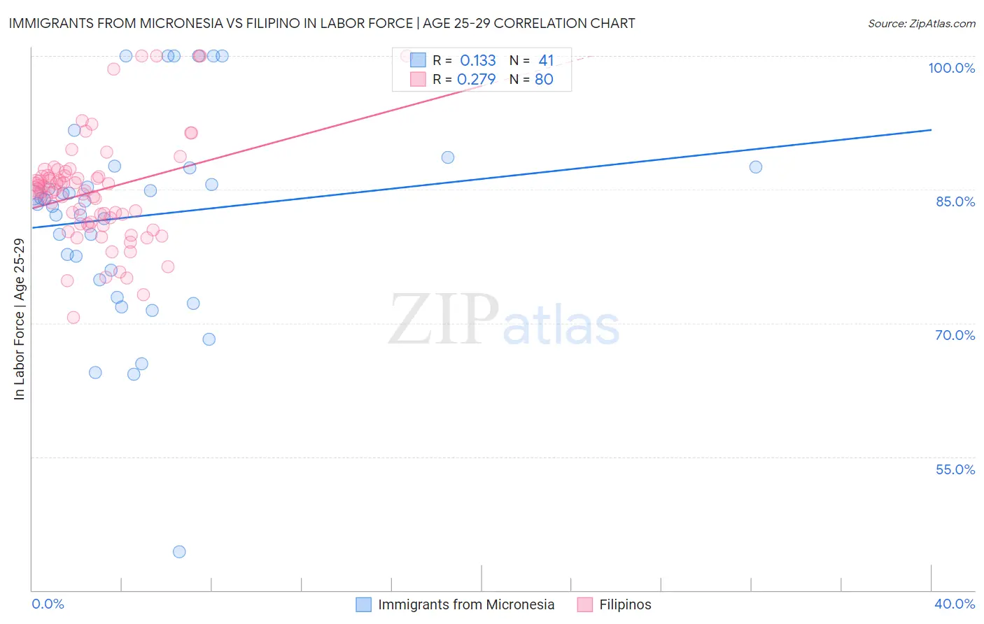 Immigrants from Micronesia vs Filipino In Labor Force | Age 25-29