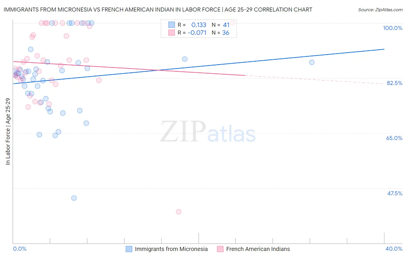 Immigrants from Micronesia vs French American Indian In Labor Force | Age 25-29