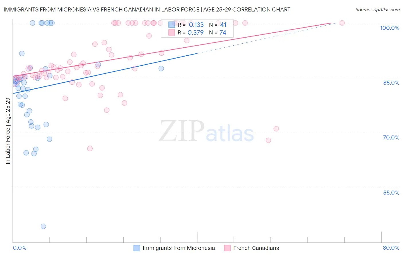 Immigrants from Micronesia vs French Canadian In Labor Force | Age 25-29