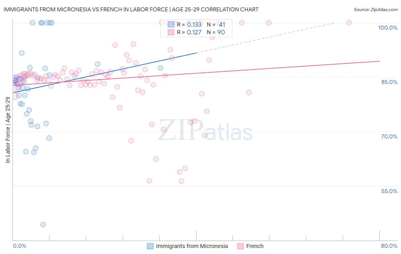 Immigrants from Micronesia vs French In Labor Force | Age 25-29